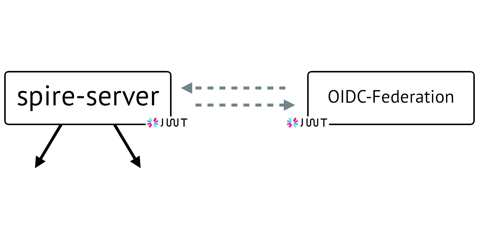 Diagram of Federated with SPIFFE-Compatible Systems